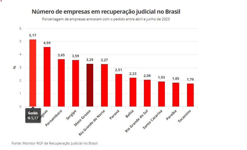 Mais de 125 empresas entram em recuperação judicial no 3° trimestre em MT; entenda medida que pode livrar negócios da falência 