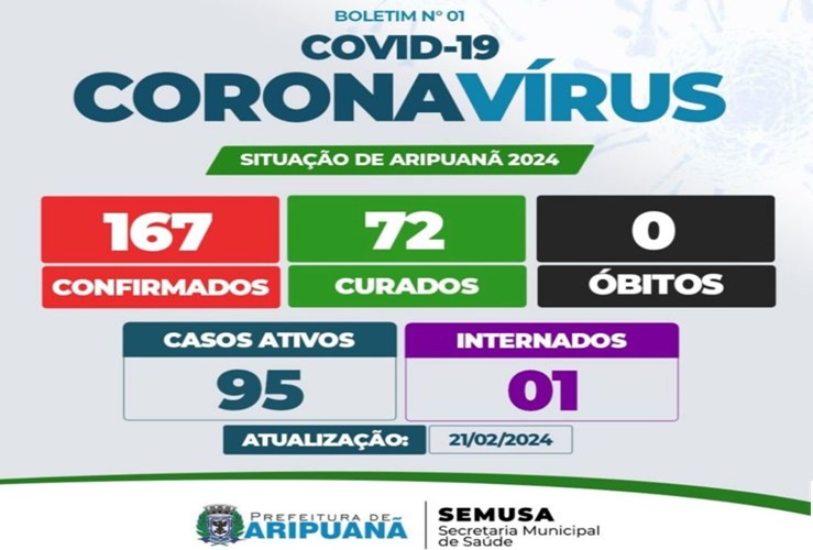 Secretaria de Saúde divulga Boletim Epidemiológico da Covid-19 com mais de 160 casos em Aripuanã 