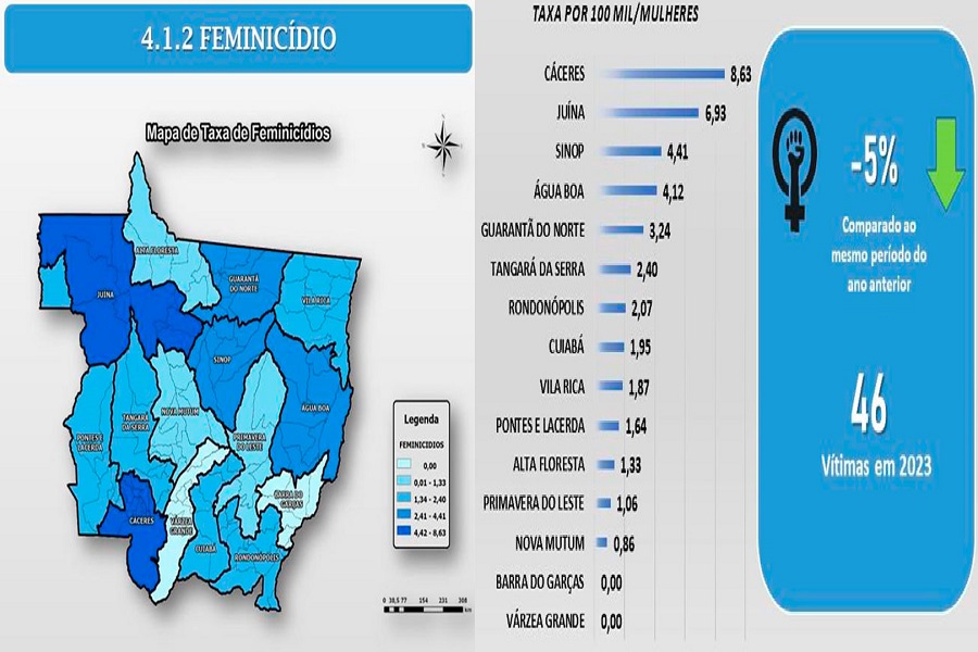 Região de Juína tem a segunda maior taxa de feminicídios de MT, revela anuário 